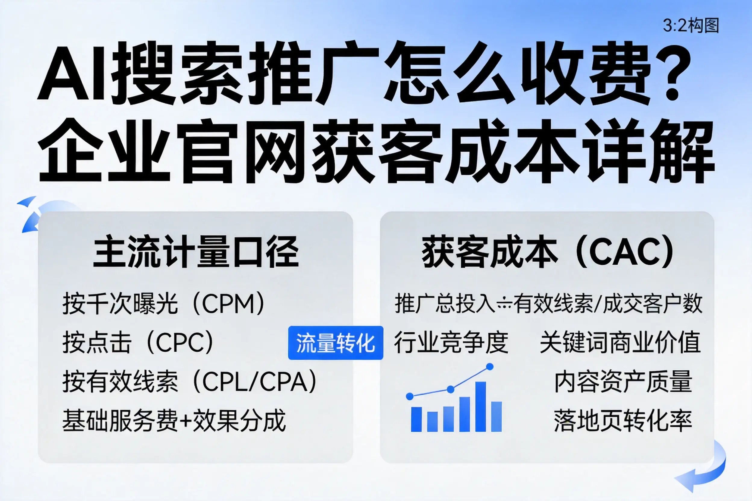 AI搜索推广怎么收费？天门企业官网获客成本详解