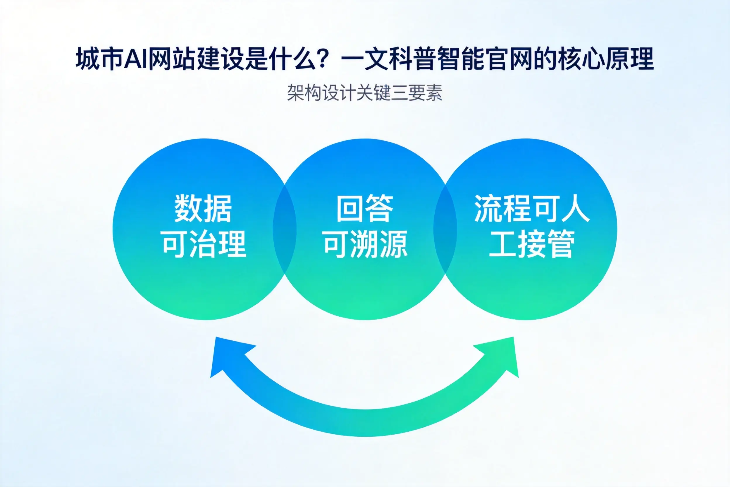 天门AI网站建设是什么？一文科普智能官网的核心原理