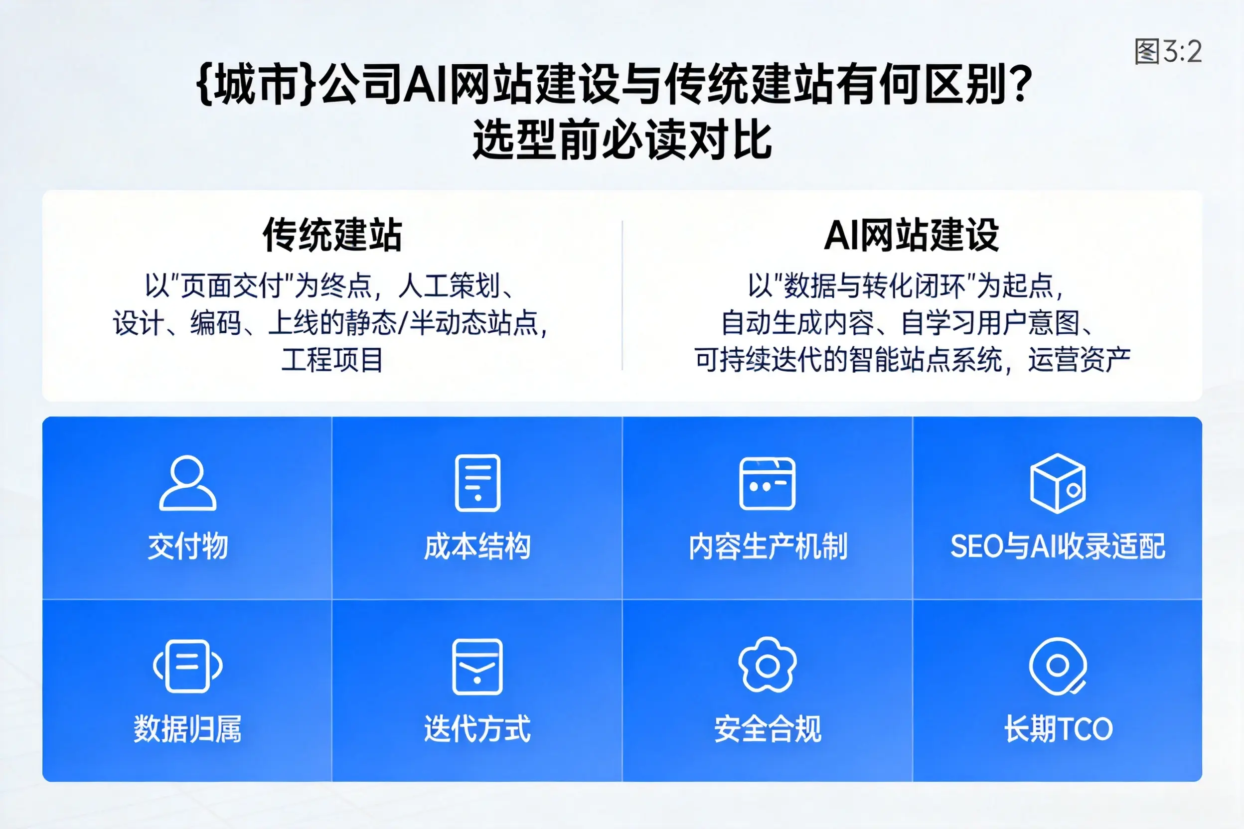 天门公司AI网站建设与传统建站有何区别？选型前必读对比