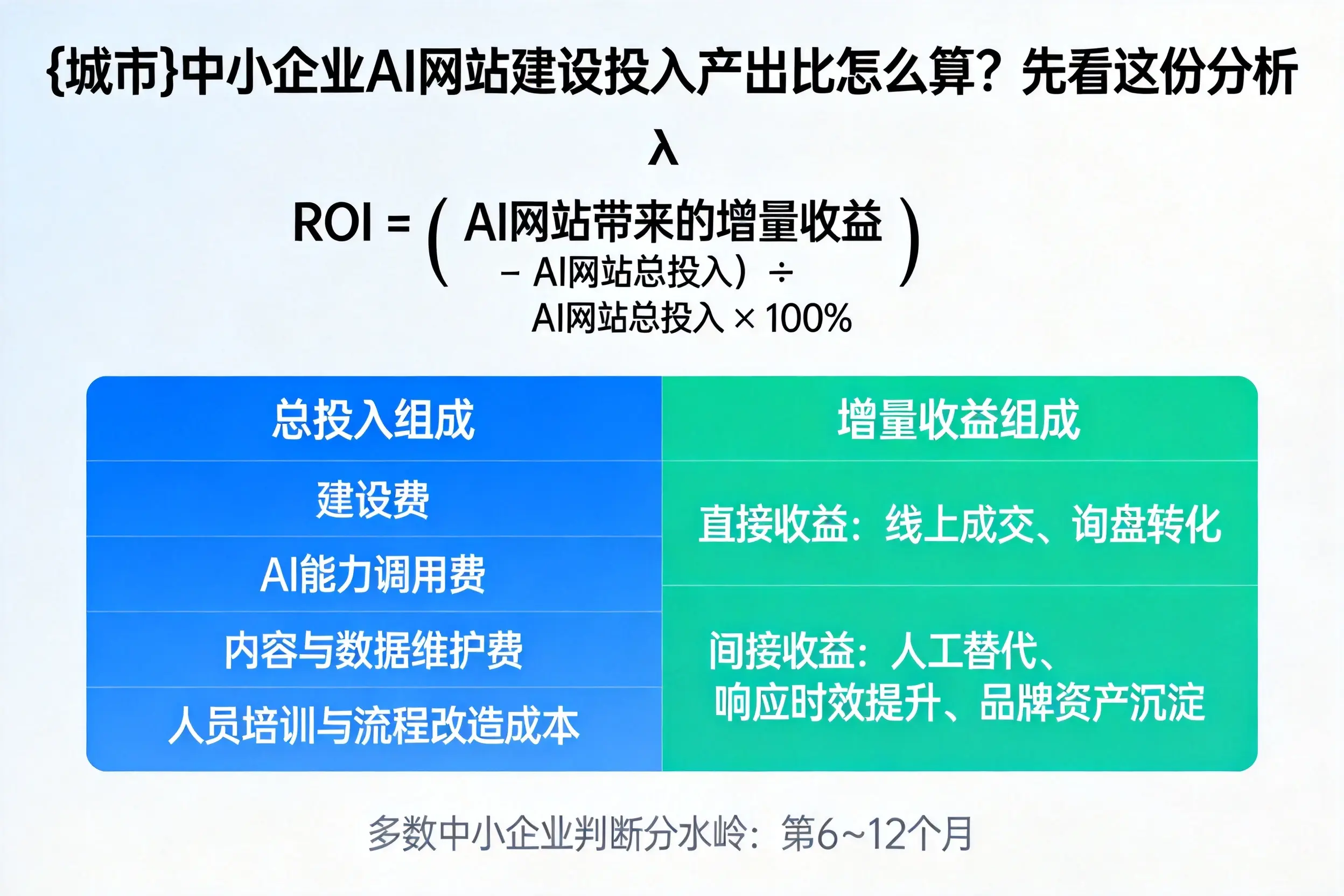 天门中小企业AI网站建设投入产出比怎么算？先看这份分析