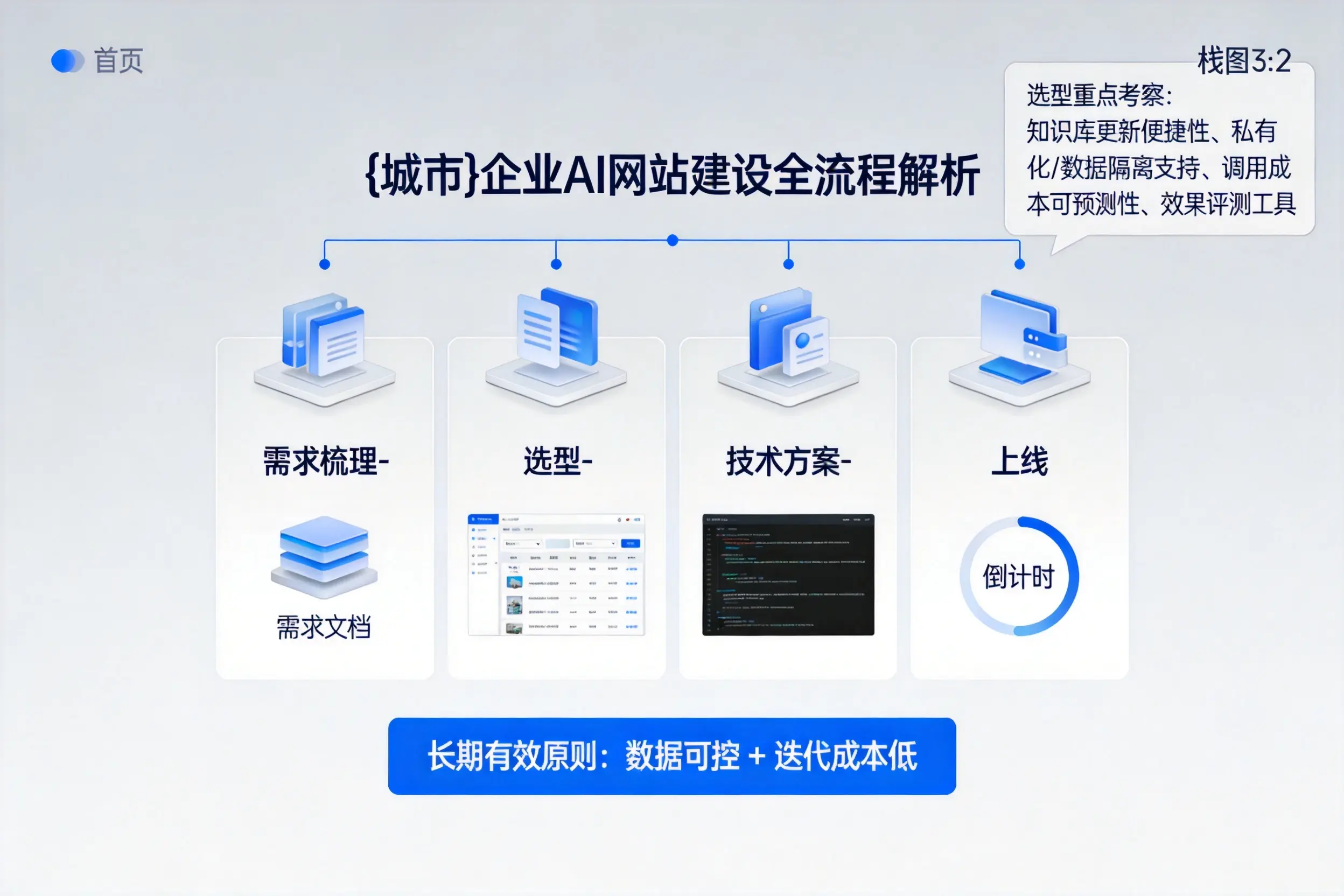天门企业AI网站建设如何入门？从需求梳理到上线全流程解析