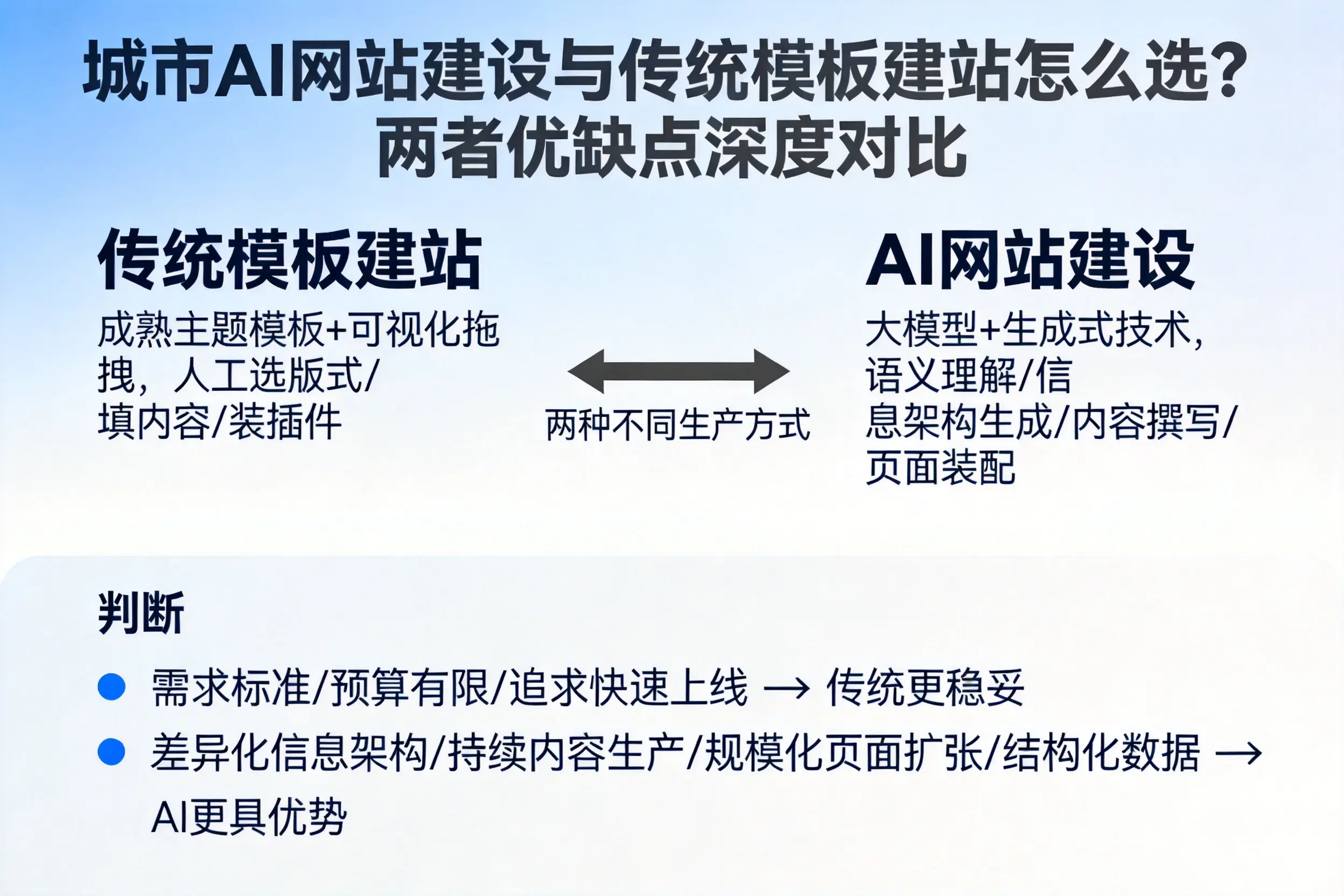天门AI网站建设与传统模板建站怎么选?两者优缺点深度对比