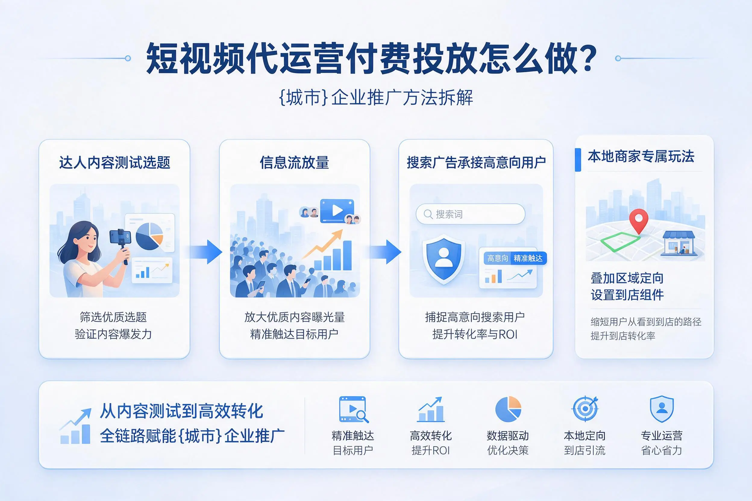 短视频代运营付费投放怎么做?天门企业推广方法拆解