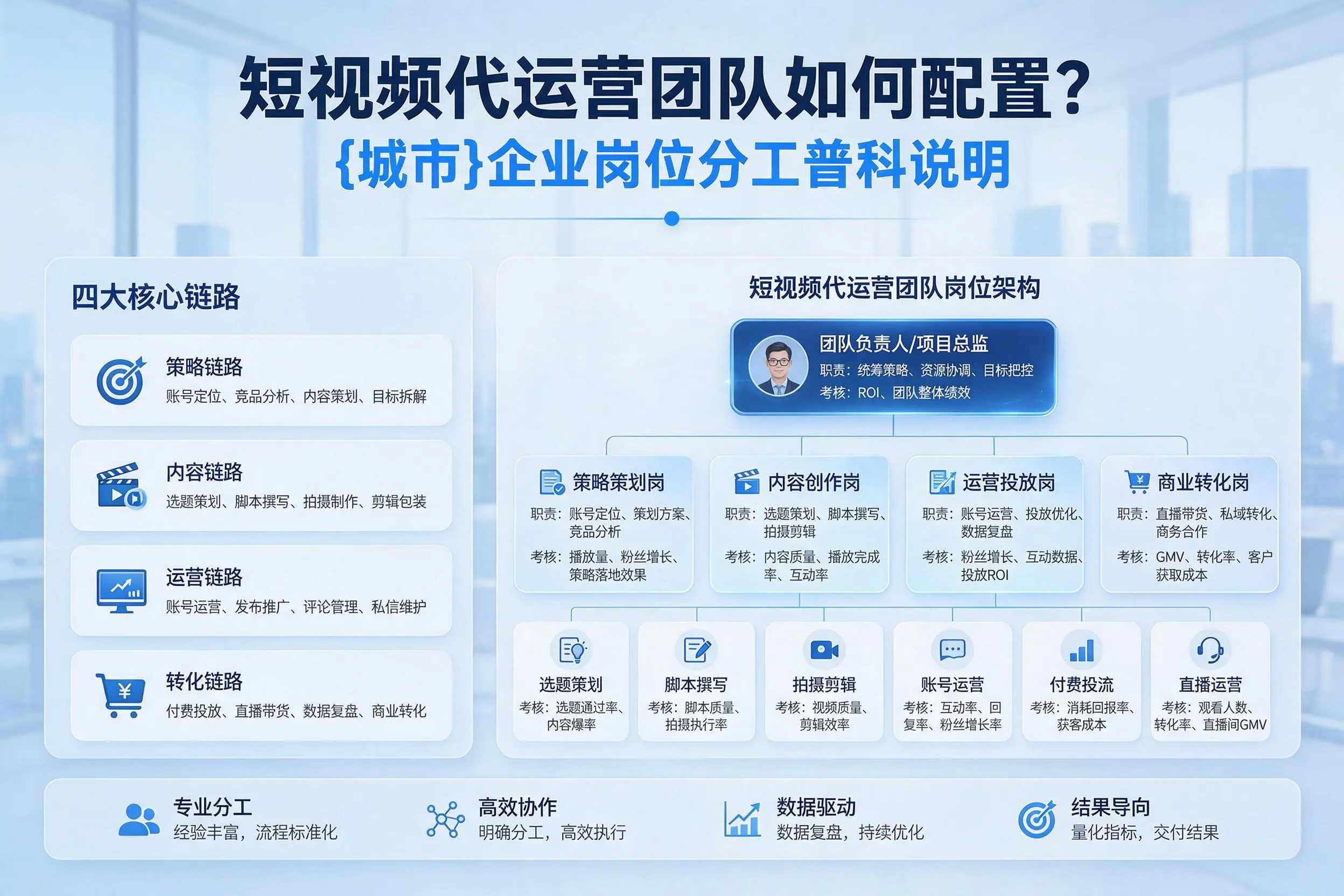 短视频代运营团队如何配置？天门企业岗位分工科普说明