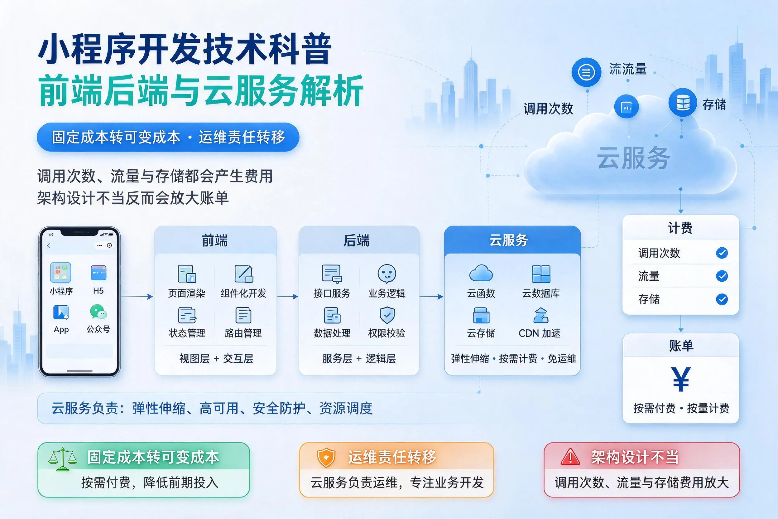 天门小程序开发技术科普：前端后端与云服务解析