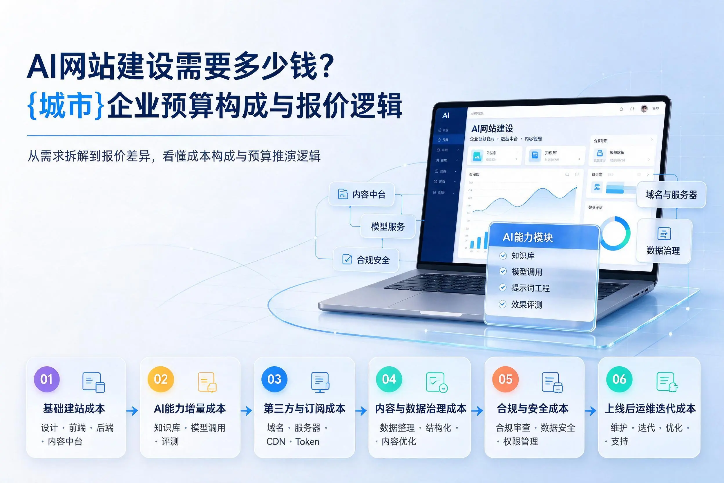 AI网站建设需要多少钱?天门企业预算构成与报价逻辑