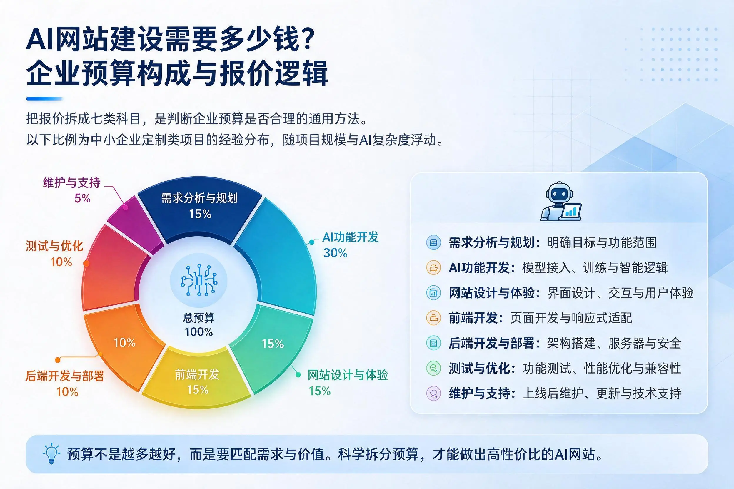 AI网站建设需要多少钱?天门企业预算构成与报价逻辑