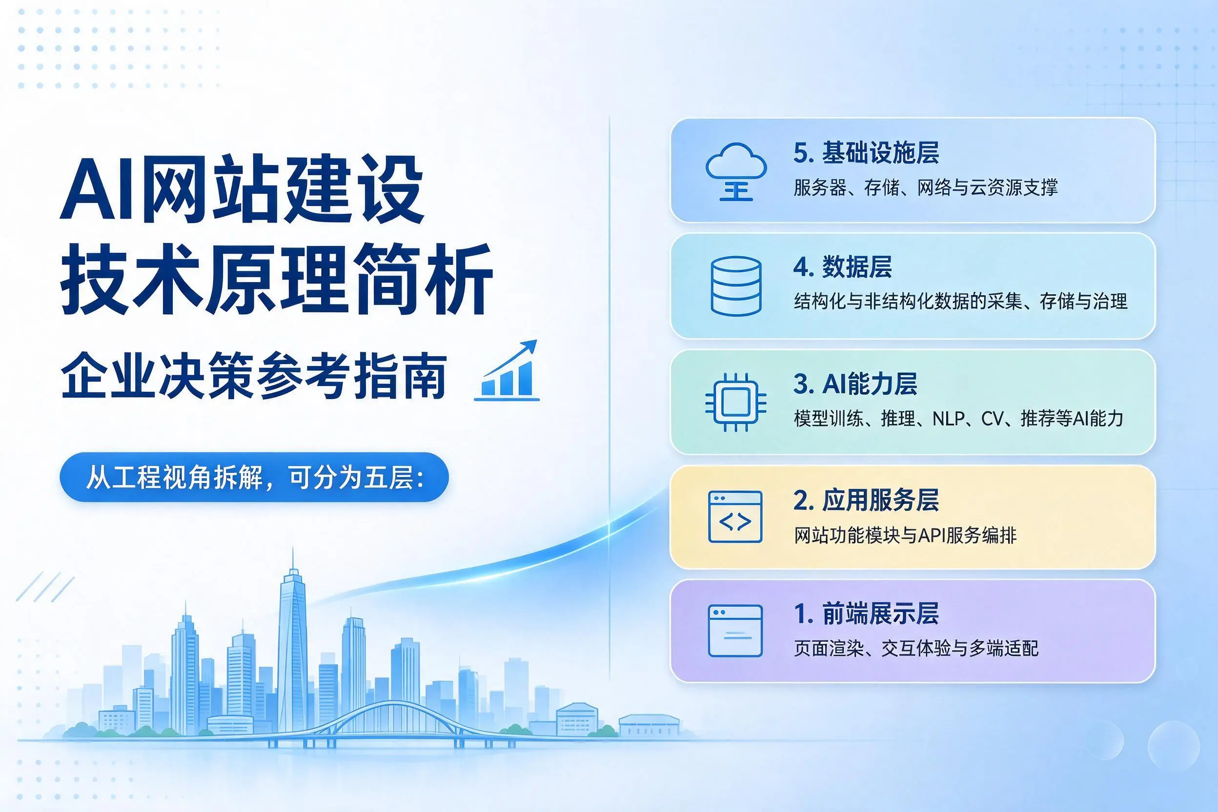 AI网站建设技术原理简析，天门企业决策参考指南