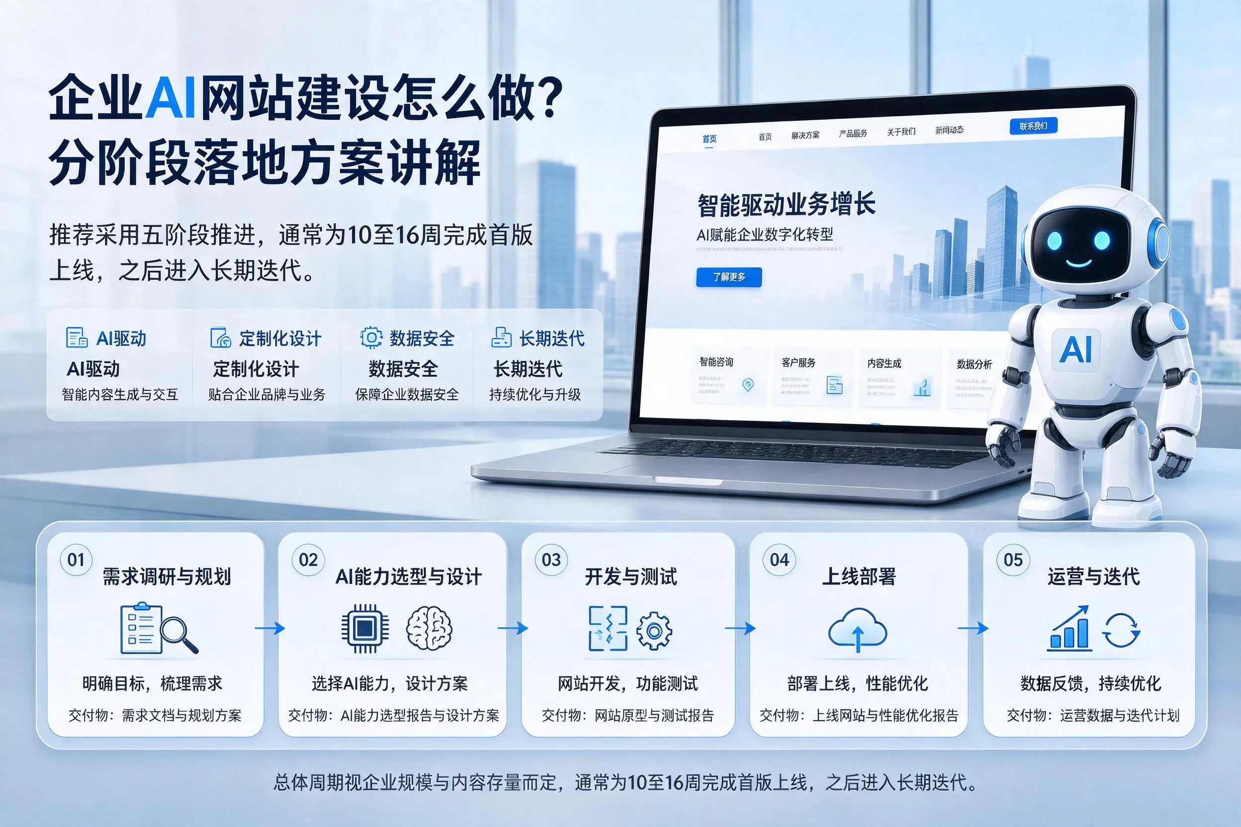 天门企业AI网站建设怎么做？分阶段落地方案讲解