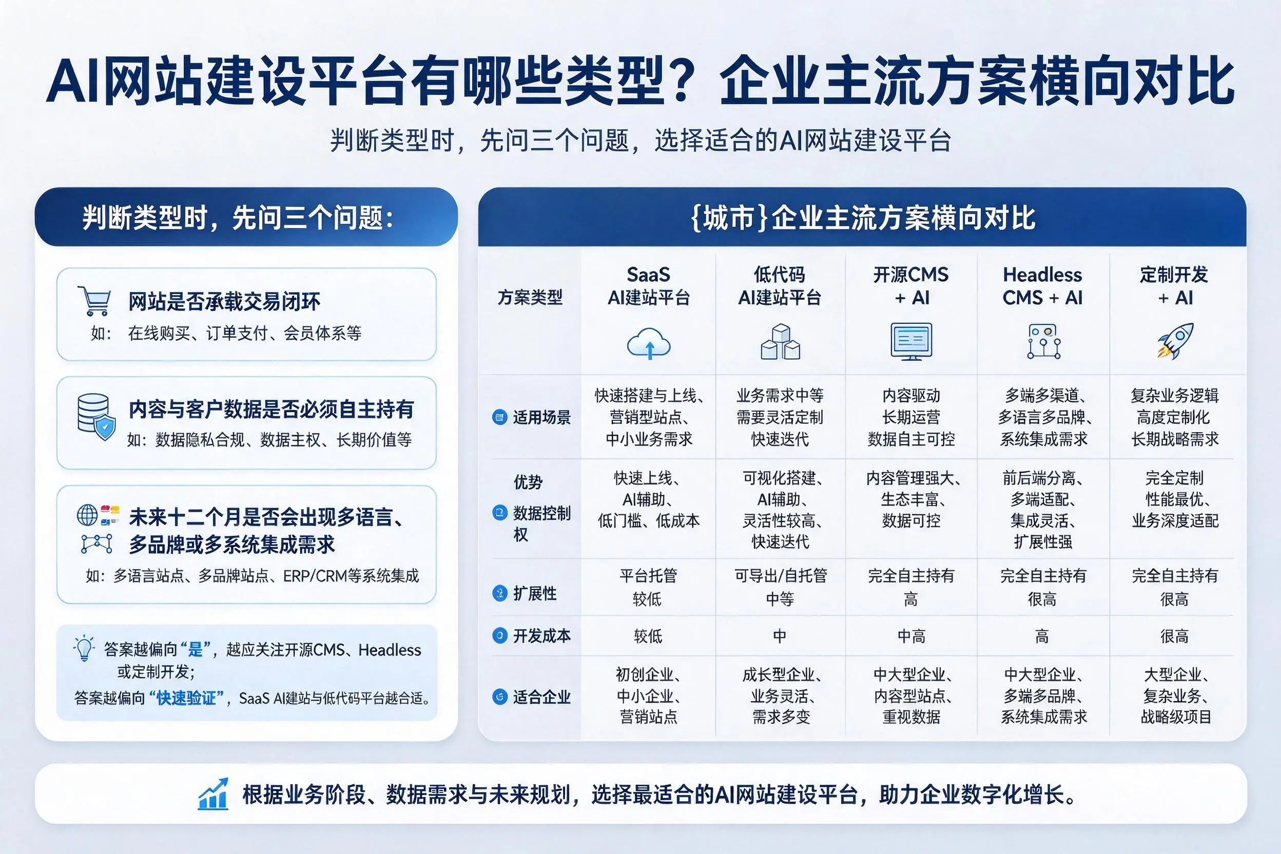 AI网站建设平台有哪些类型？天门企业主流方案横向对比