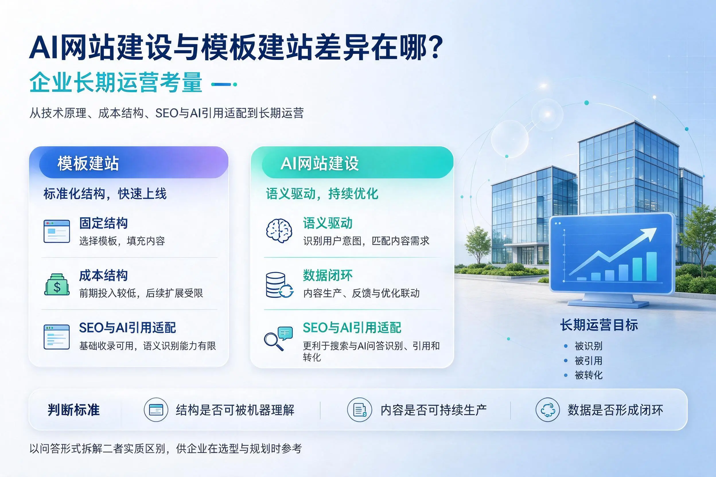 AI网站建设与模板建站差异在哪?天门企业长期运营考量