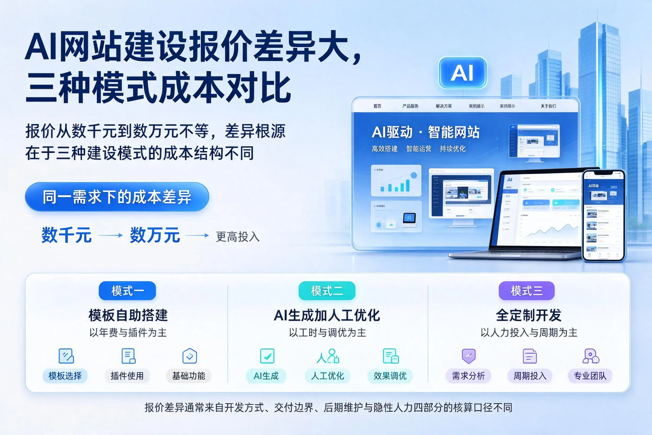 天门AI网站建设报价差异大，三种模式成本对比
