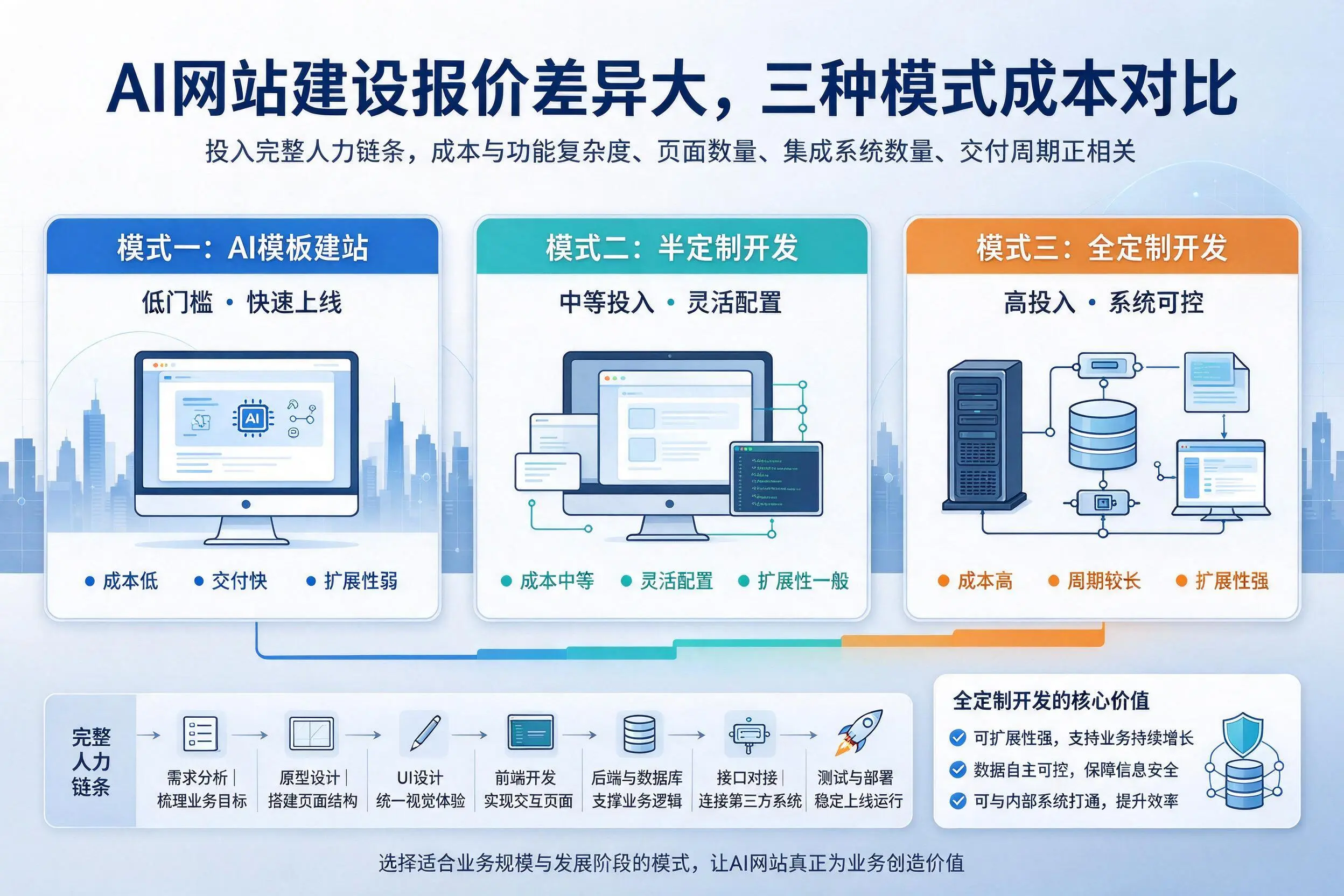 天门AI网站建设报价差异大，三种模式成本对比