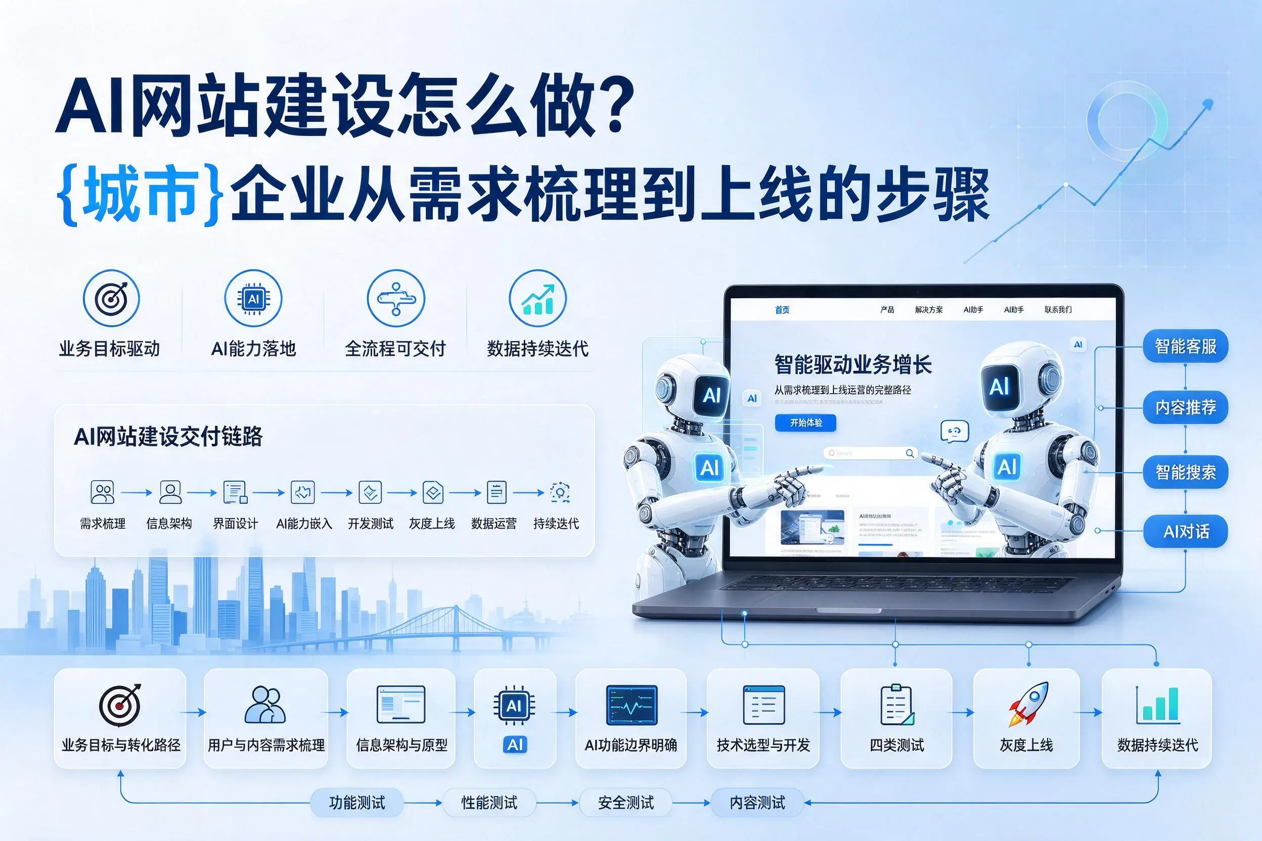 AI网站建设怎么做？天门企业从需求梳理到上线的步骤