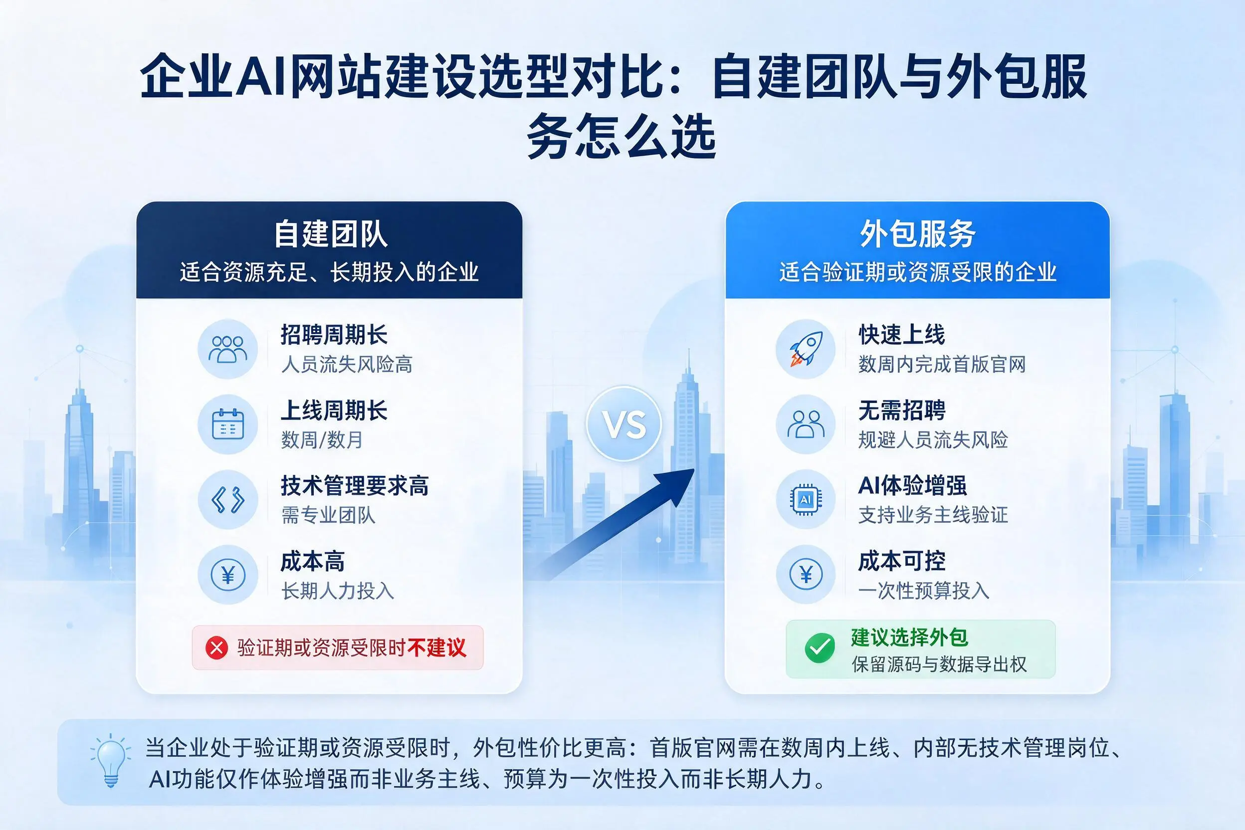 天门企业AI网站建设选型对比:自建团队与外包服务怎么选