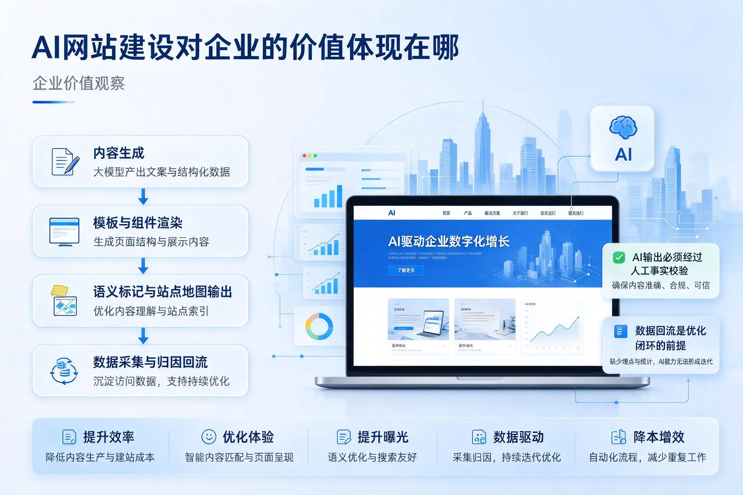 AI网站建设对企业的价值体现在哪，天门实践观察