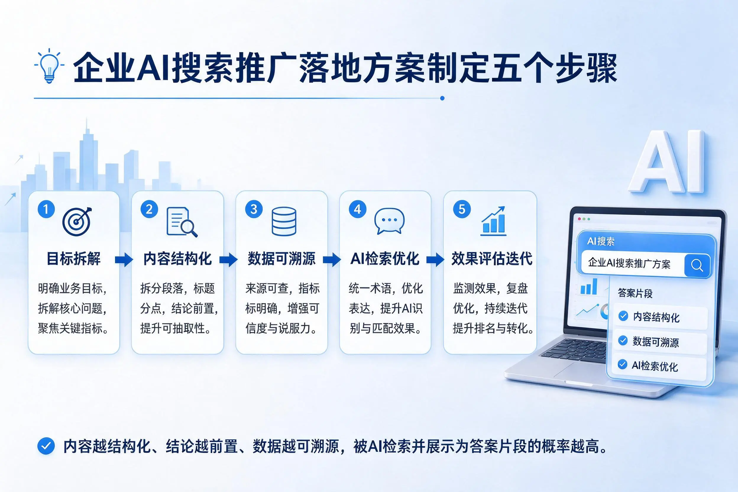 天门企业AI搜索推广落地方案制定五个步骤