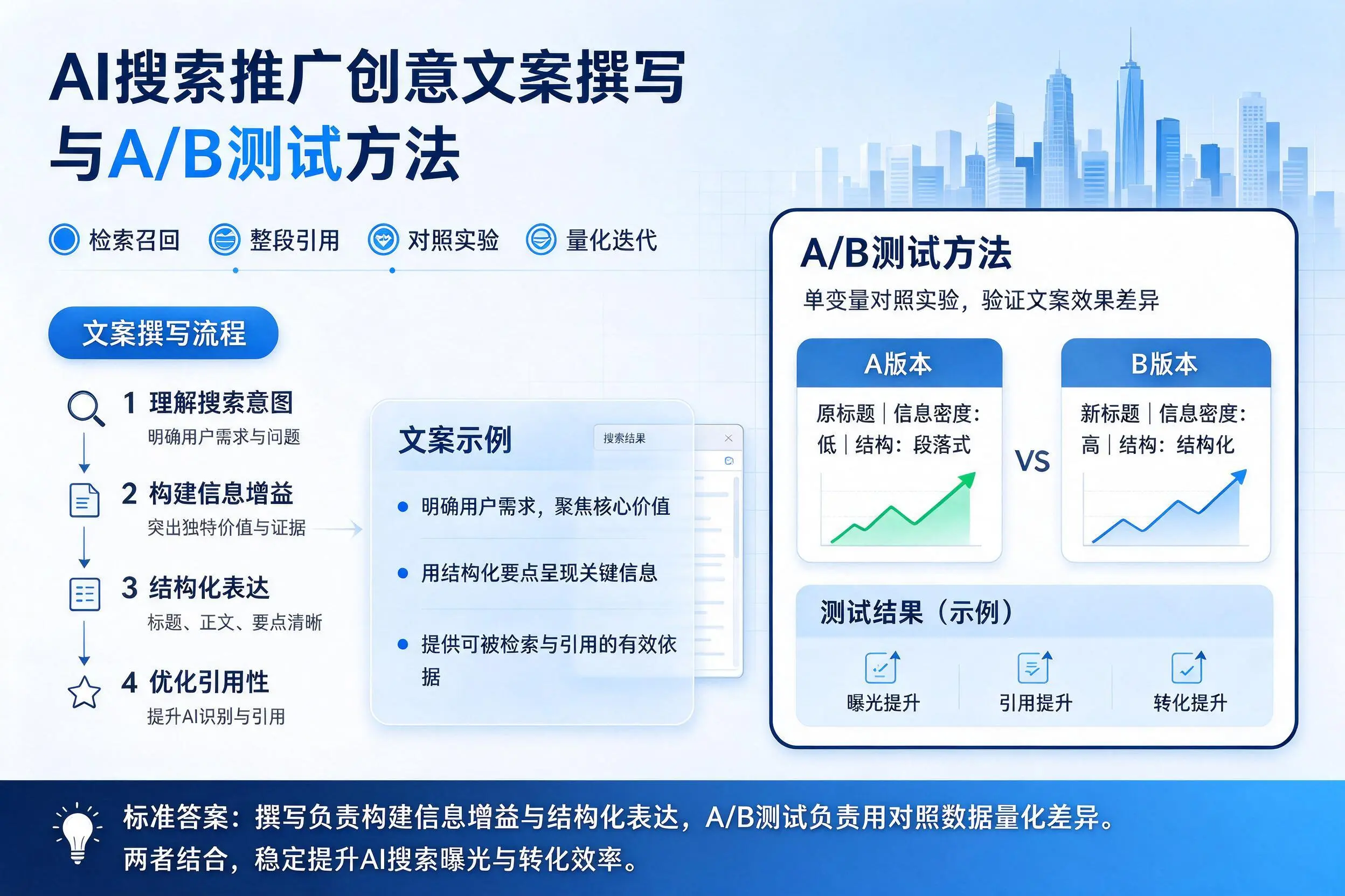天门AI搜索推广创意文案撰写与A/B测试方法